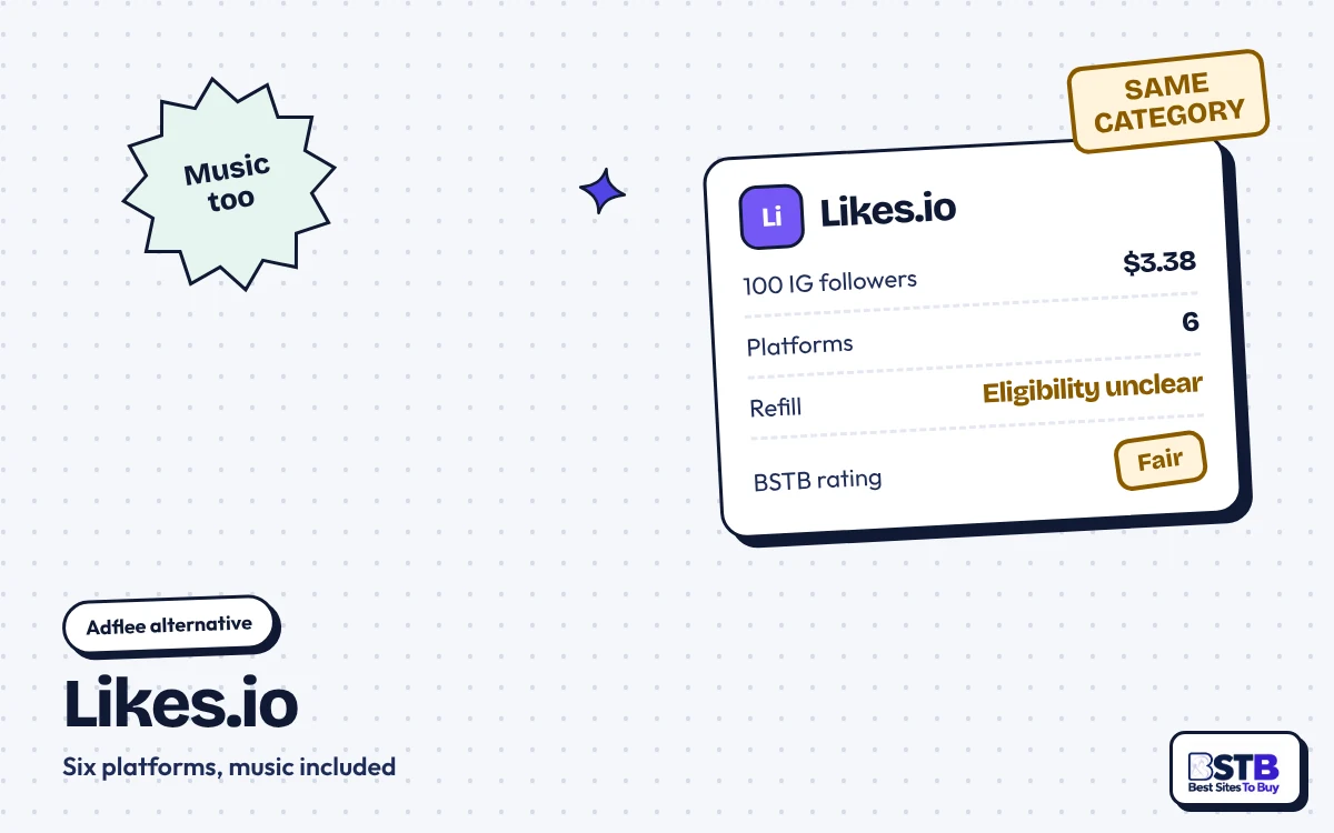 Adflee alternative Likes.io: 100 Instagram followers for $3.38 across six platforms, refill eligibility unclear