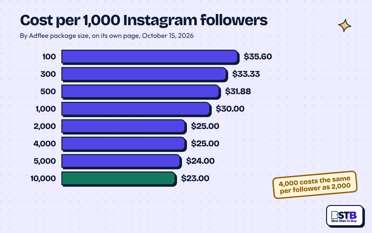 Adflee cost per 1,000 Instagram followers by package: $35.60 on the 100 pack down to $23 on 10,000