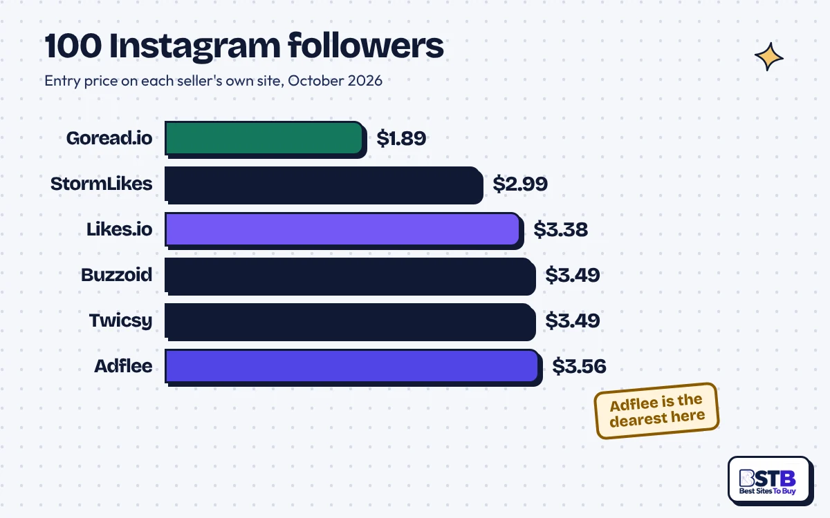 Bar chart of 100 Instagram followers: Goread.io $1.89, StormLikes $2.99, Buzzoid $3.49, Adflee $3.56