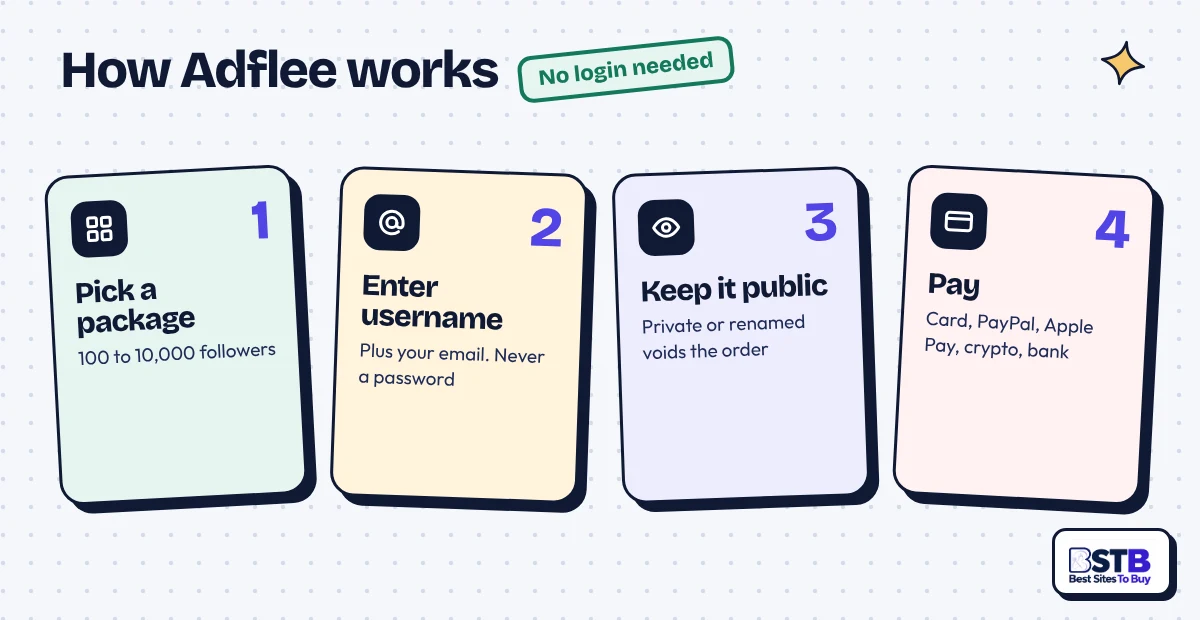 How Adflee works in 4 steps: pick a package, enter username and email, keep the profile public, pay