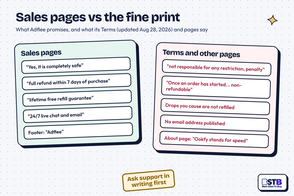 Adflee sales pages vs Terms: completely safe vs no liability, 7-day refund vs non-refundable once started
