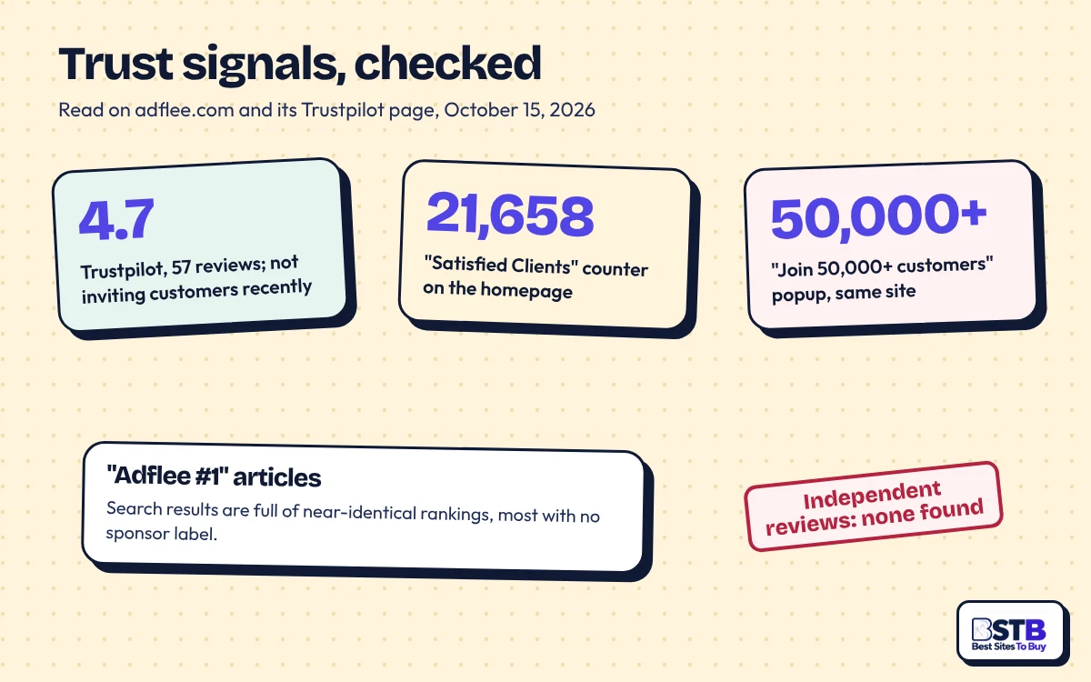 Adflee trust signals: Trustpilot 4.7 from 57 reviews, 21,658 vs 50,000+ customer claims, promo articles