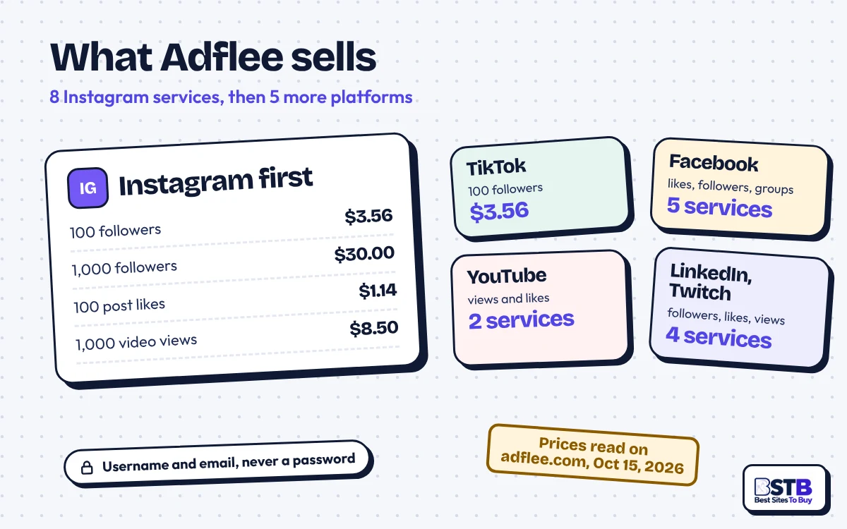 What Adflee sells: 8 Instagram services first, then TikTok, Facebook, YouTube, LinkedIn and Twitch