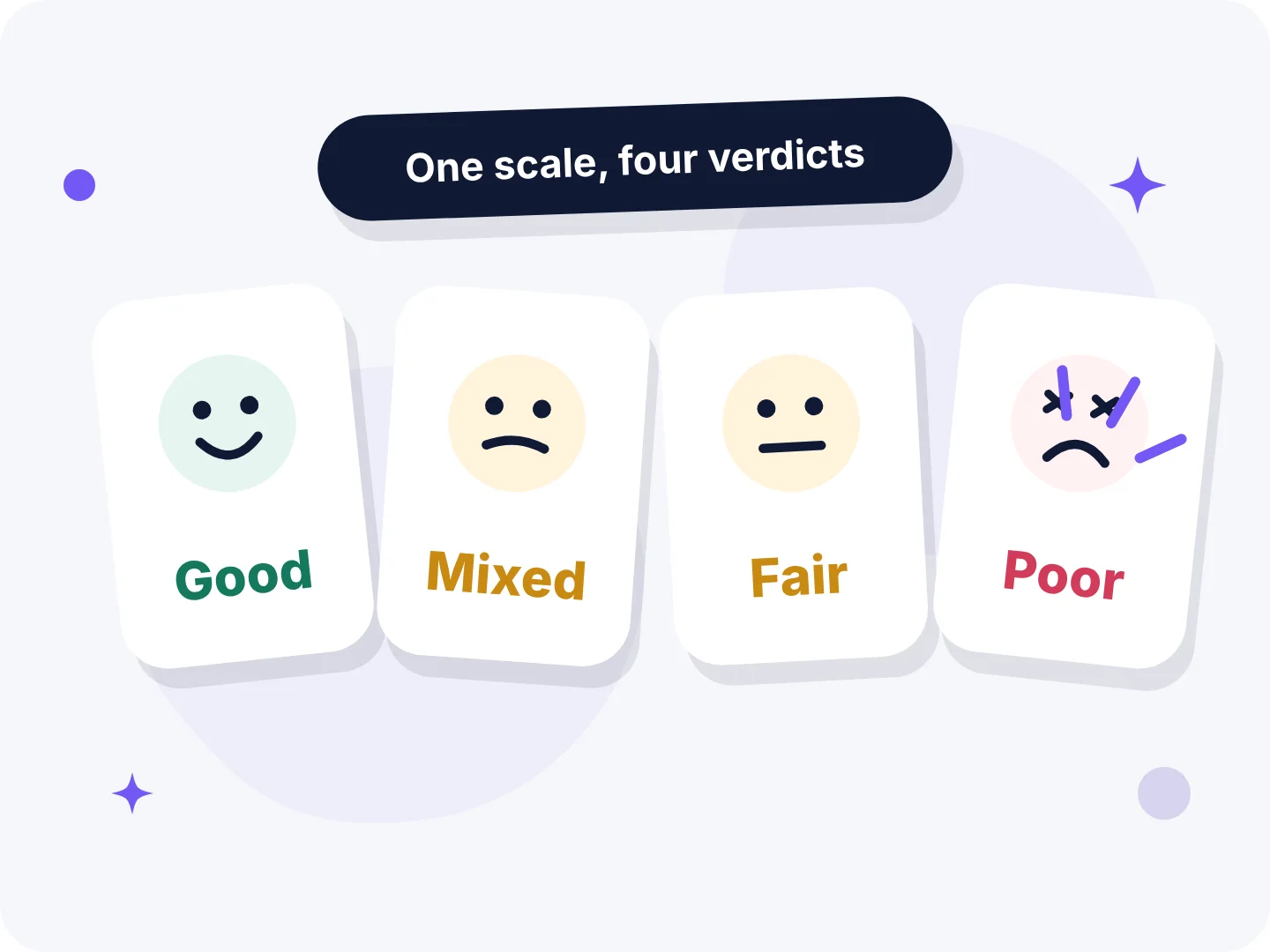 BSTB verdict scale: Good, Mixed, Fair and Poor shown as four faces