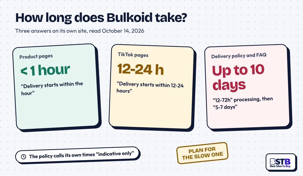 Bulkoid delivery time stated three ways: within the hour, 12 to 24 hours, or 12 to 72 hours plus 5 to 7 days