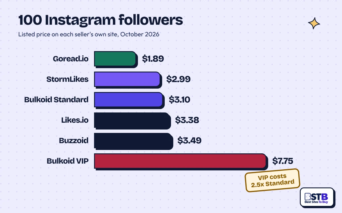 Bar chart of 100 Instagram followers: Bulkoid Standard $3.10 and VIP $7.75 vs Goread.io, StormLikes, Likes.io, Buzzoid