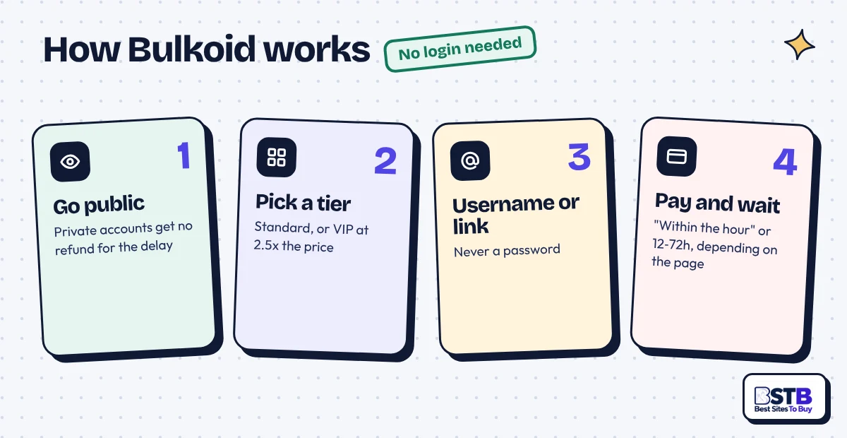 How Bulkoid works in 4 steps: go public, pick Standard or VIP, enter a username or link, pay and wait