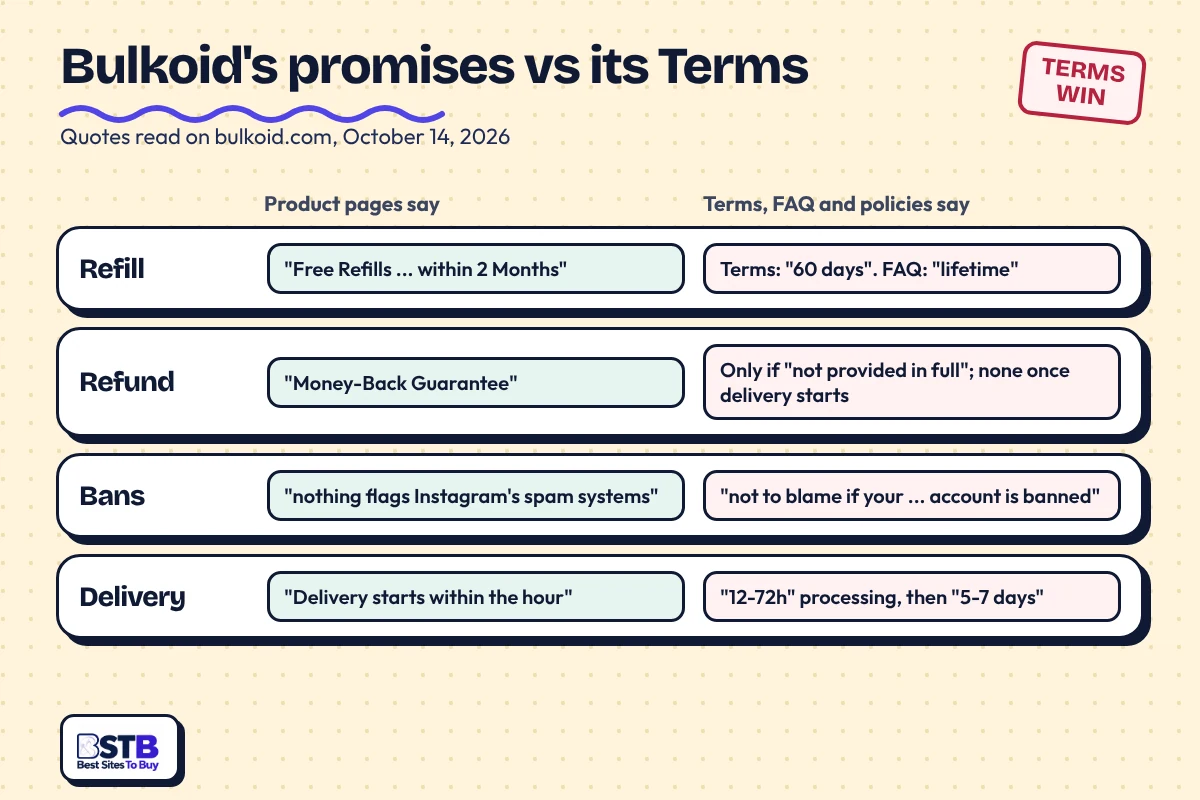 Bulkoid product pages vs its Terms and FAQ on refills, refunds, bans and delivery times
