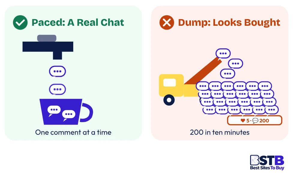 Paced versus dumped delivery when you buy Facebook comments