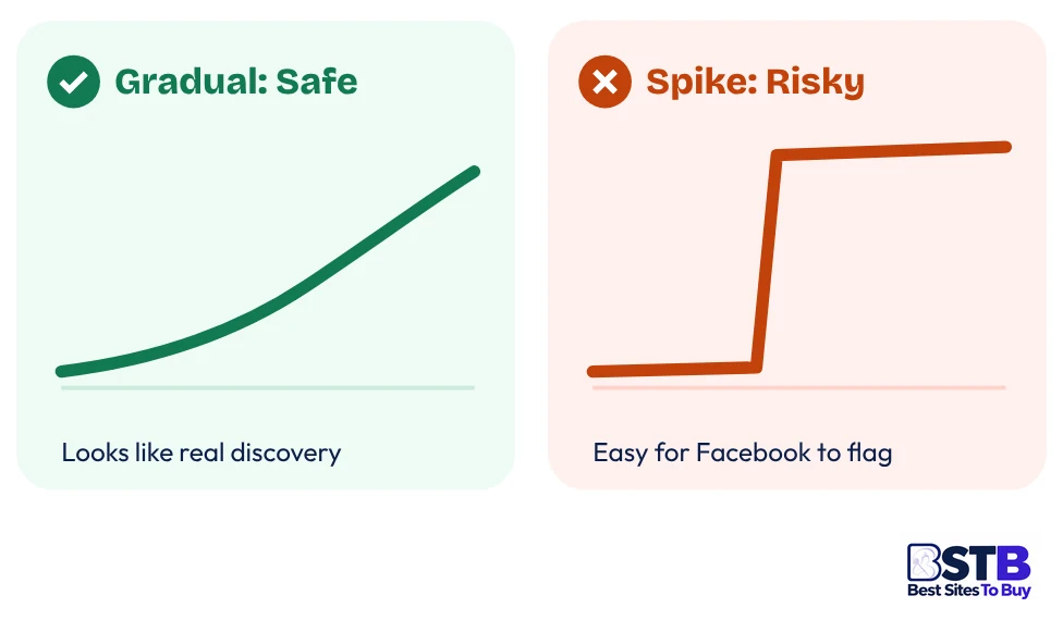 Drip-feed versus spike delivery when you buy Facebook followers