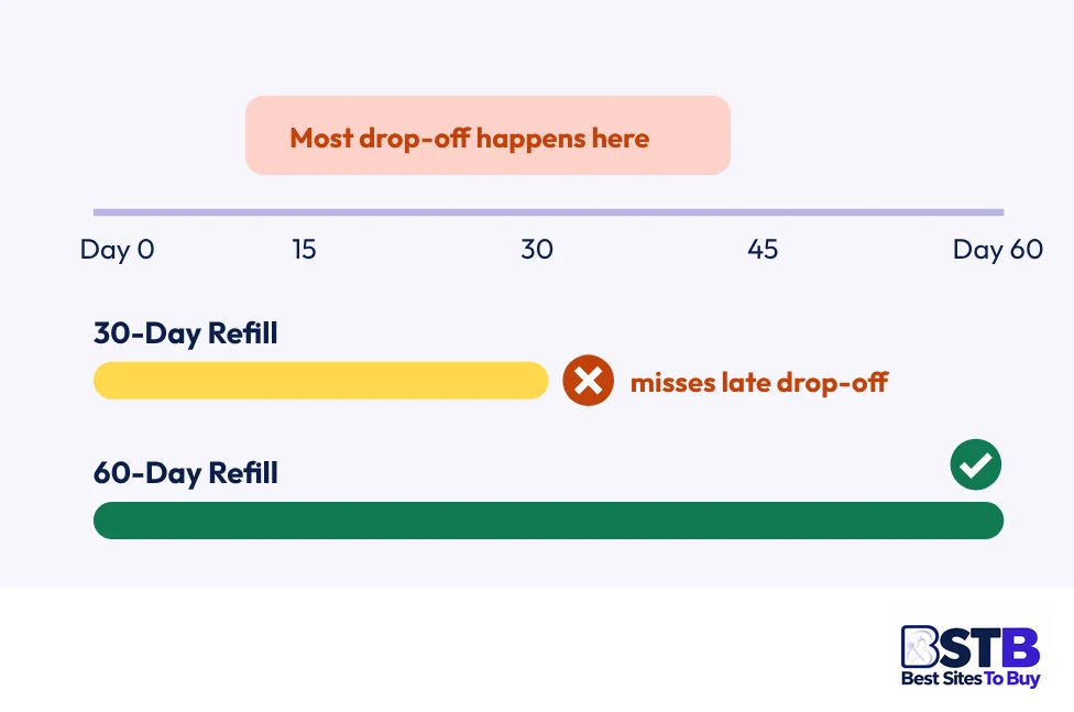 Refill windows for bought Facebook followers: 30-day vs 60-day