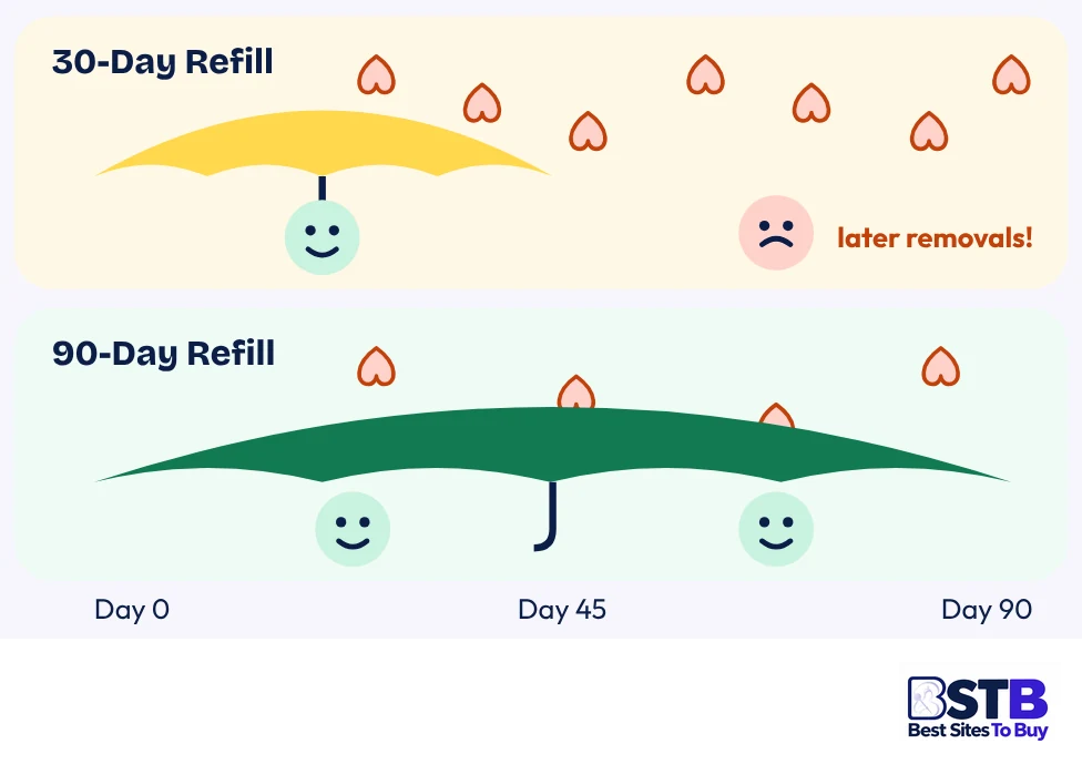Refill windows for bought Facebook likes: 30-day vs 90-day