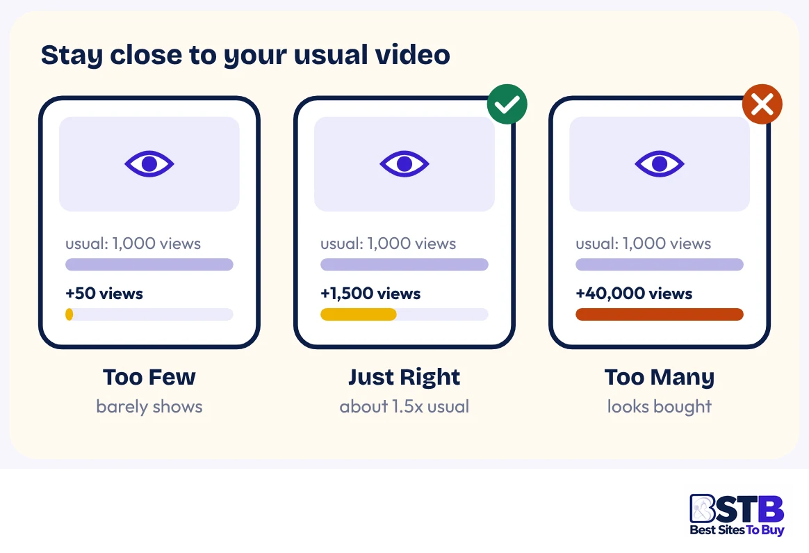How many Facebook views to buy: too few, just right, too many