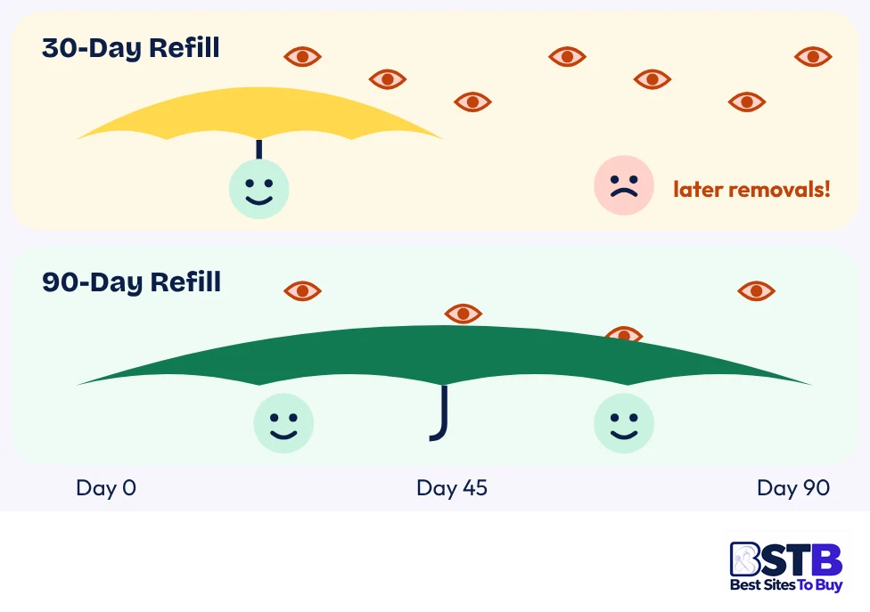 Refill windows for bought Facebook views: 30-day vs 90-day