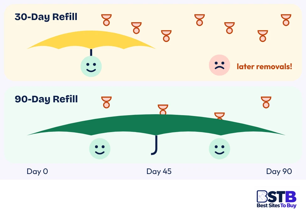 Refill windows for bought Instagram broadcast channel members: 30-day vs 90-day