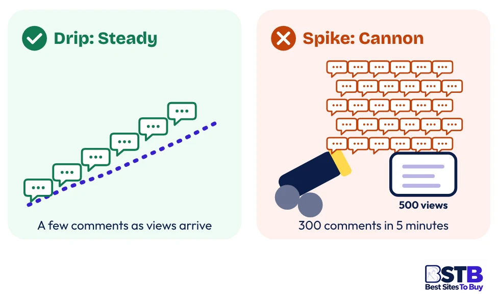 Drip-feed versus spike delivery when you buy Instagram comments