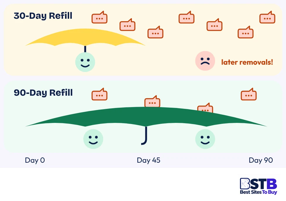 Refill windows for bought Instagram comments: 30-day vs 90-day