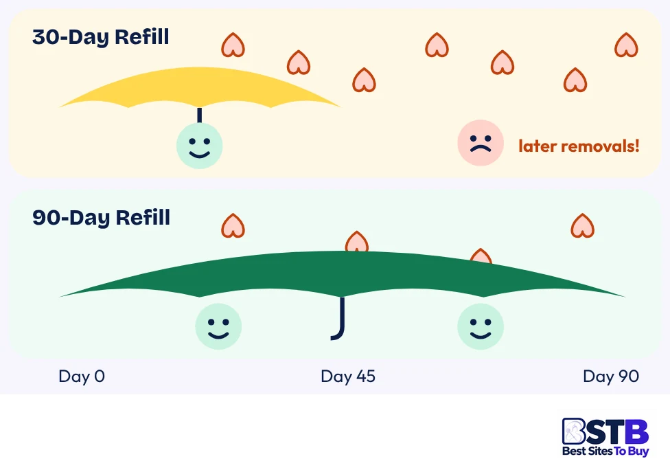 Refill windows for bought Instagram likes: 30-day vs 90-day