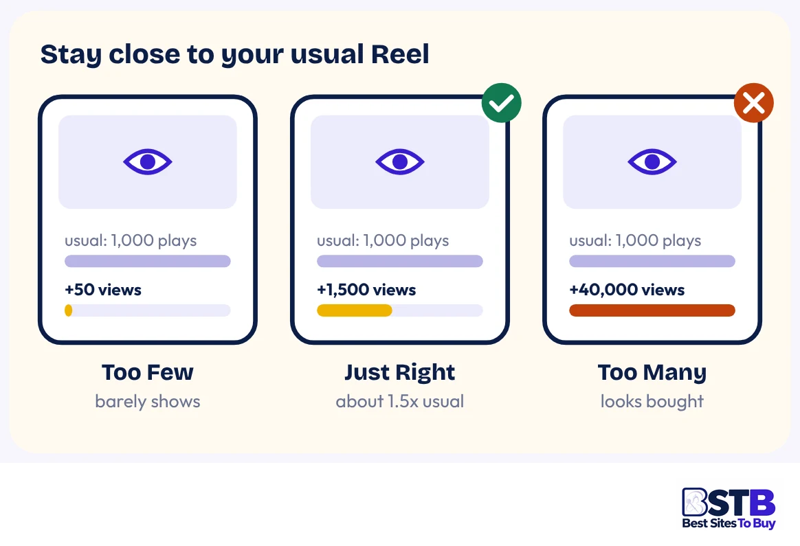 How many Instagram Reels views to buy: too few, just right, too many