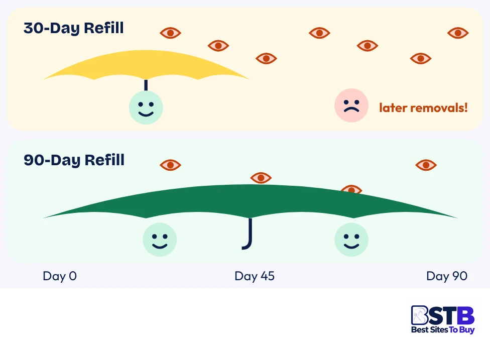 Refill windows for bought Instagram Reels views: 30-day vs 90-day