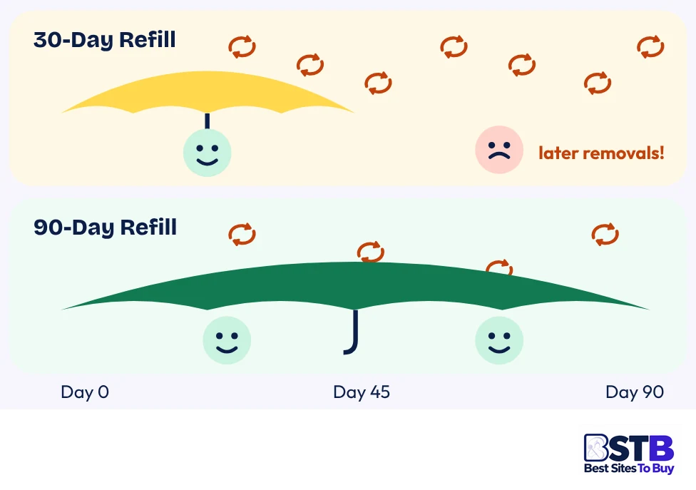 Refill windows for bought Instagram reposts: 30-day vs 90-day