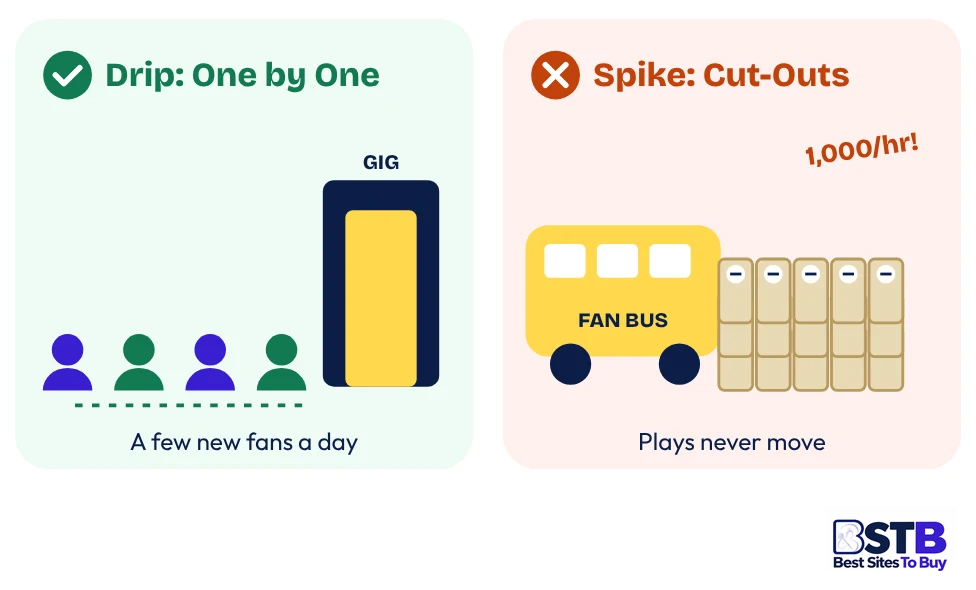 Drip-feed versus spike delivery when you buy SoundCloud followers