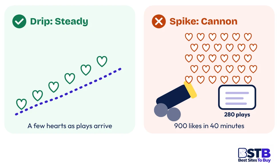 Drip-feed versus spike delivery when you buy SoundCloud likes