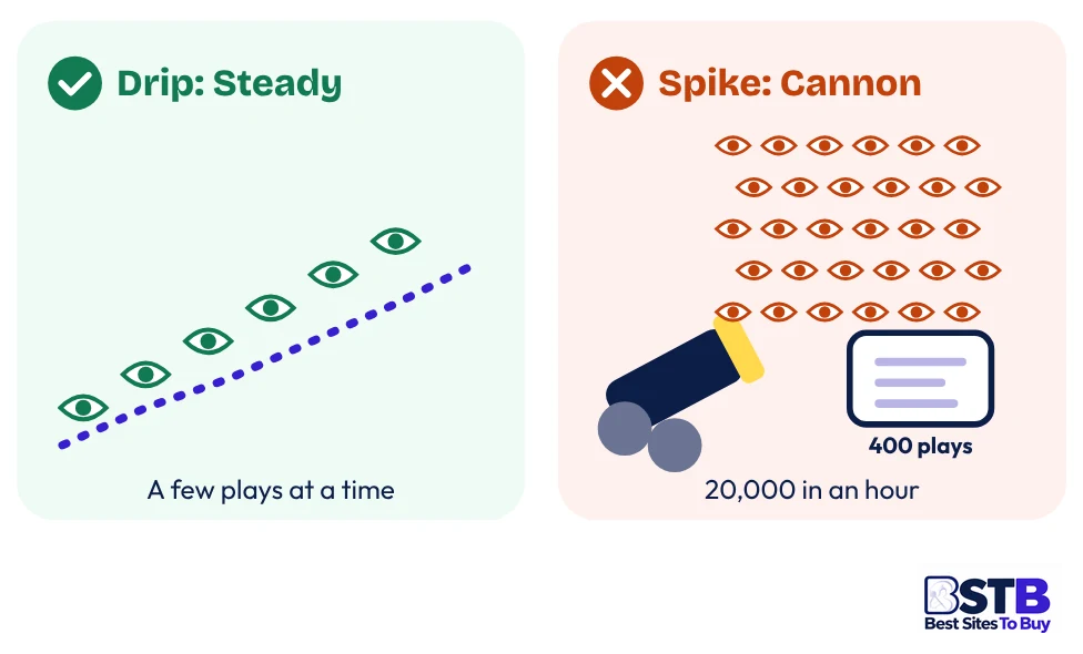 Drip-feed versus spike delivery when you buy SoundCloud plays