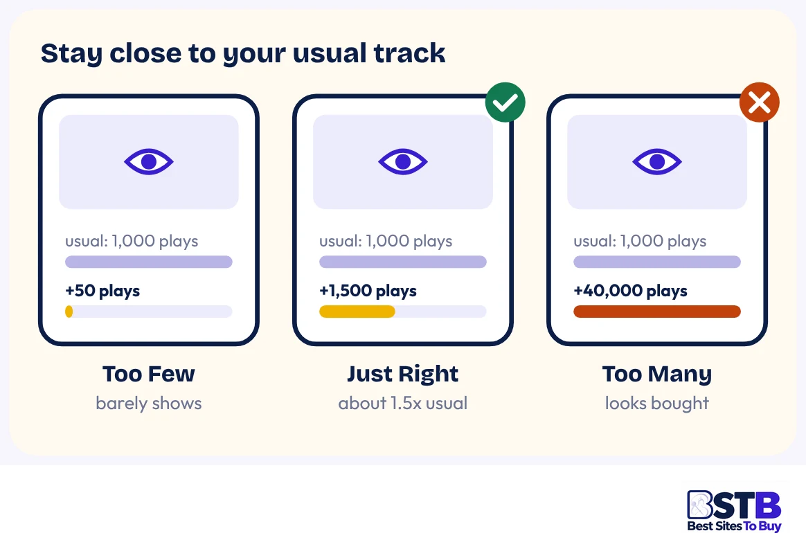 How many SoundCloud plays to buy: too few, just right, too many