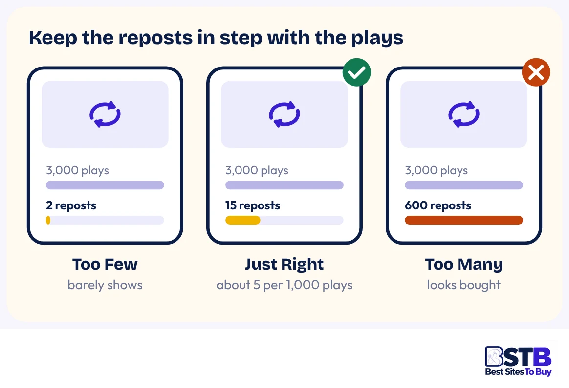 How many SoundCloud reposts to buy: too few, just right, too many