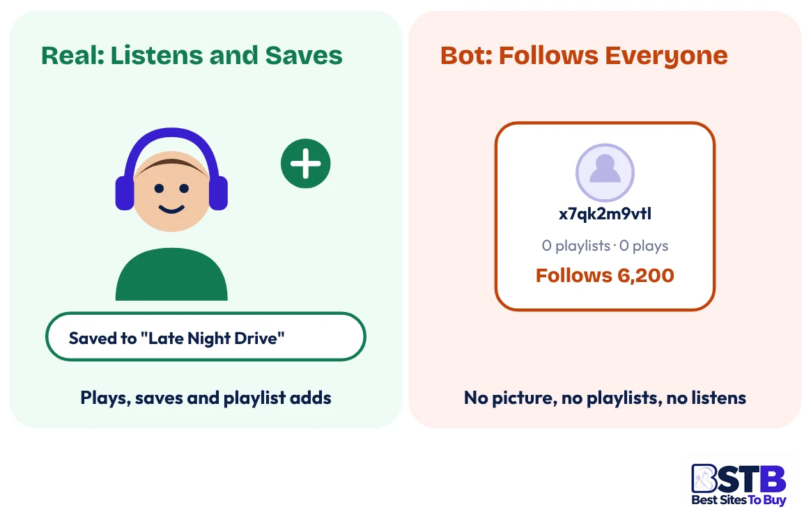 Real fan vs bot follower when you buy Spotify followers