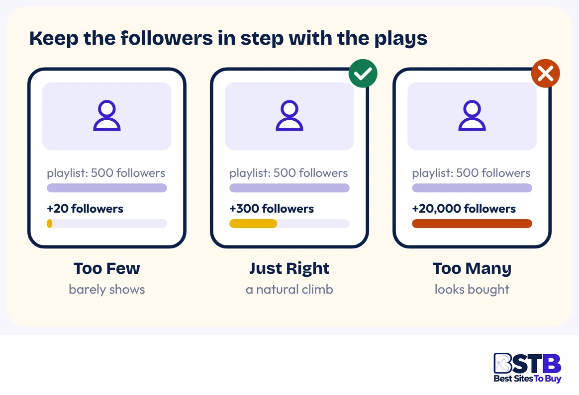 How many Spotify playlist followers to buy: too few, just right, too many