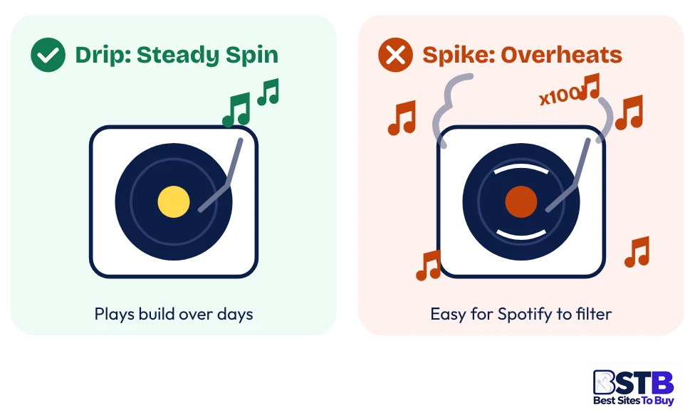 Drip-feed versus spike delivery when you buy Spotify plays