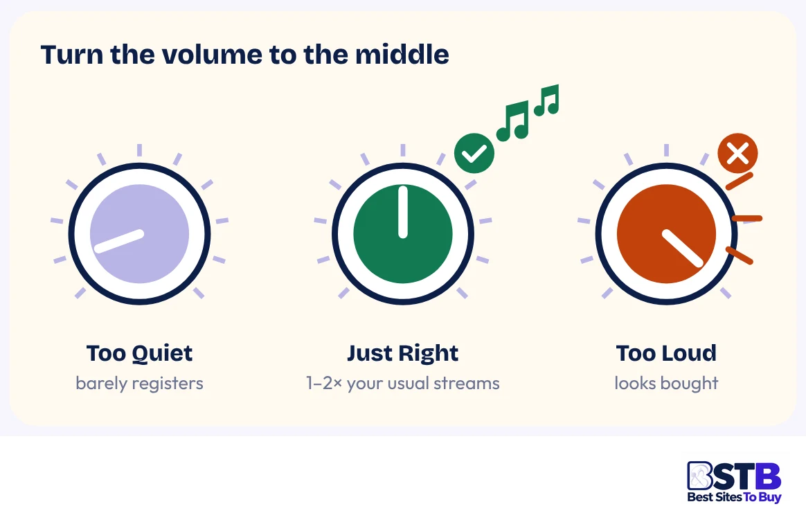 How many Spotify plays to buy: too quiet, just right, too loud
