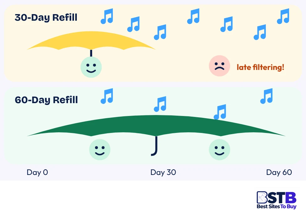 Refill windows for bought Spotify plays: 30-day vs 60-day