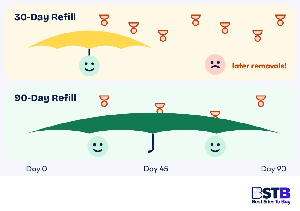 Refill windows for bought Telegram members: 30-day vs 90-day