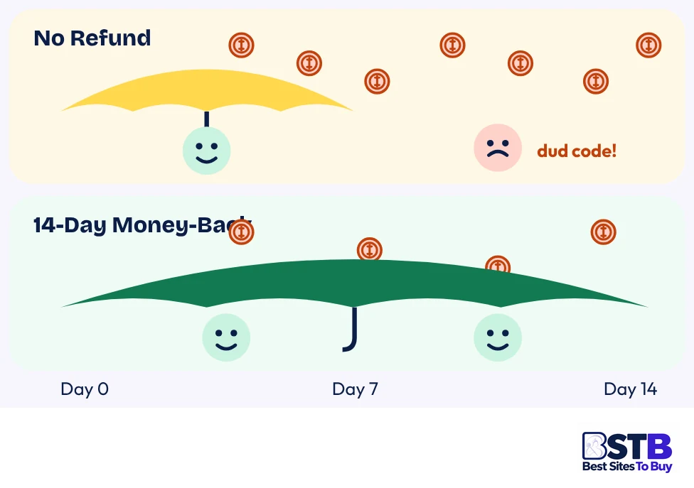 Refund windows for bought TikTok coins: none vs 14 days