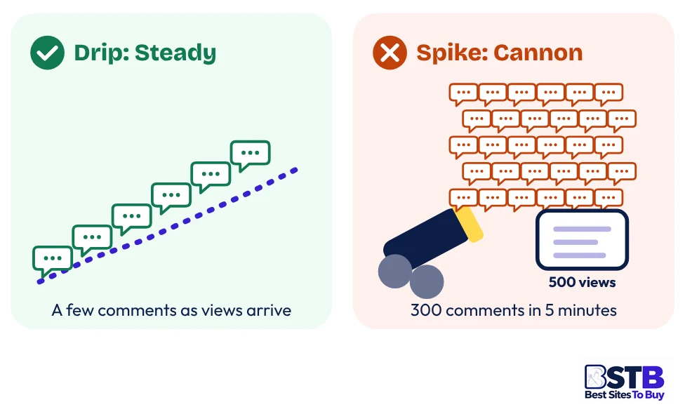 Drip-feed versus spike delivery when you buy TikTok comments