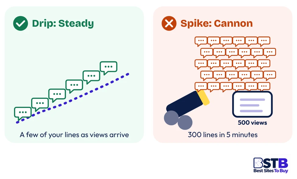 Drip-feed versus spike delivery when you buy custom TikTok comments