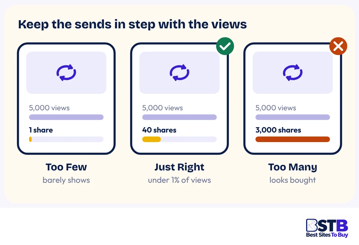 How many TikTok shares to buy: too few, just right, too many