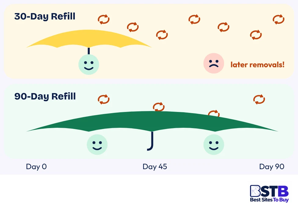 Refill windows for bought TikTok shares: 30-day vs 90-day