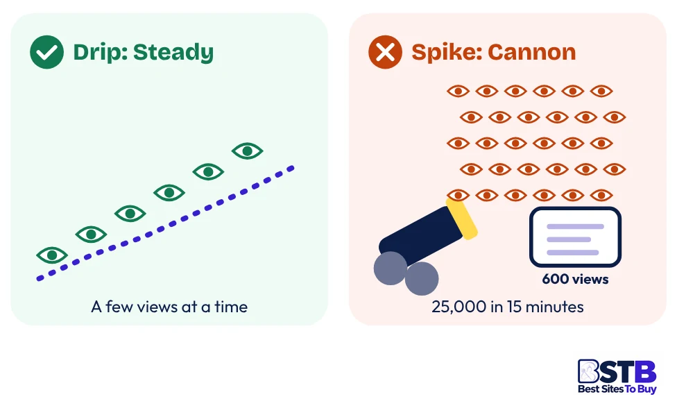 Drip-feed versus spike delivery when you buy TikTok views