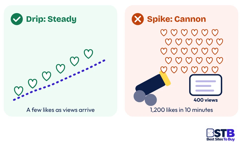 Drip-feed versus spike delivery when you buy Twitter likes