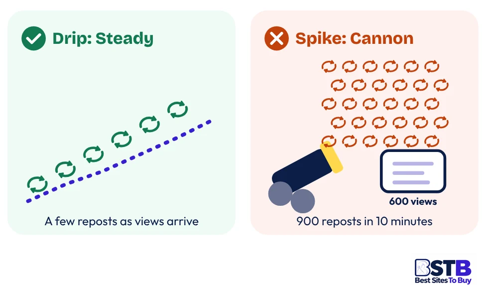 Drip-feed versus spike delivery when you buy Twitter retweets