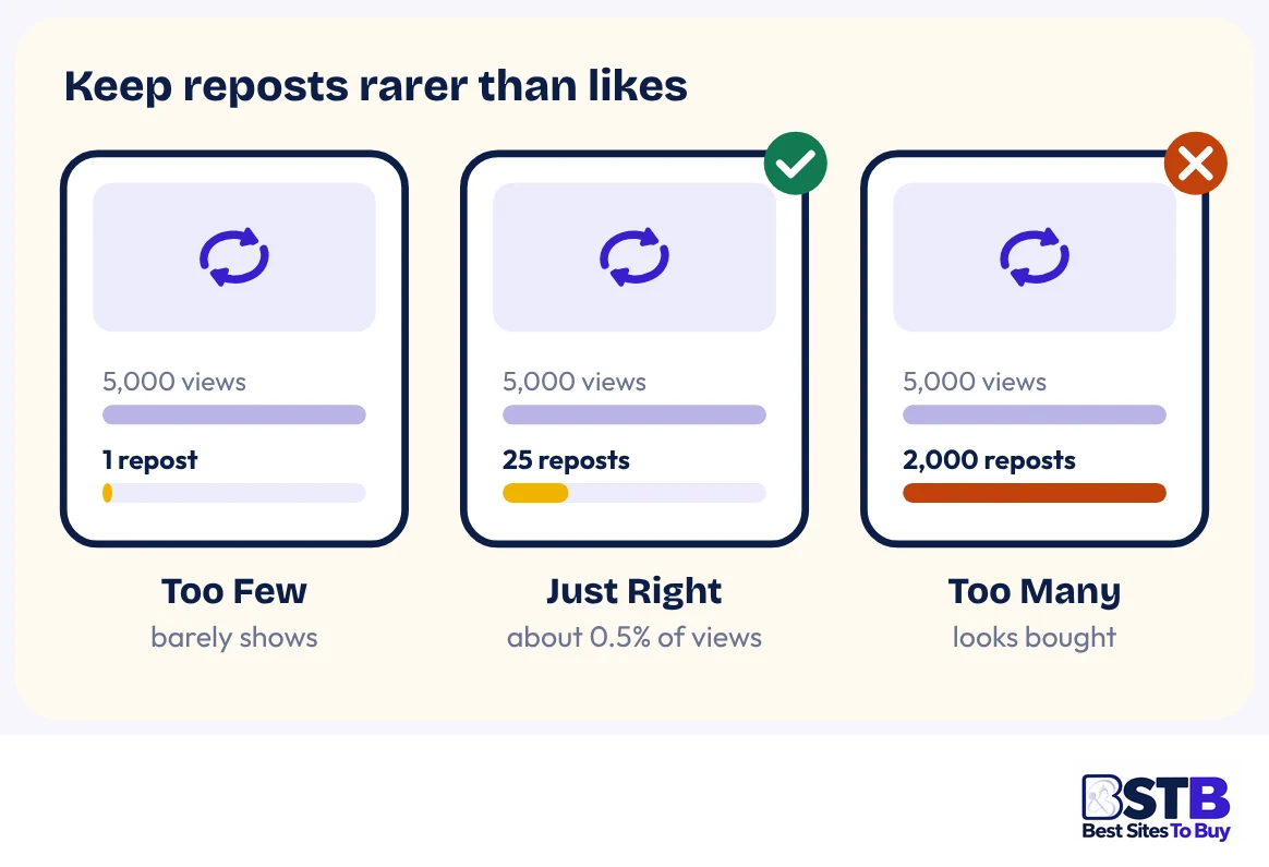 How many Twitter retweets to buy: too few, just right, too many
