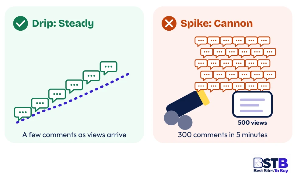 Drip-feed versus spike delivery when you buy YouTube comments