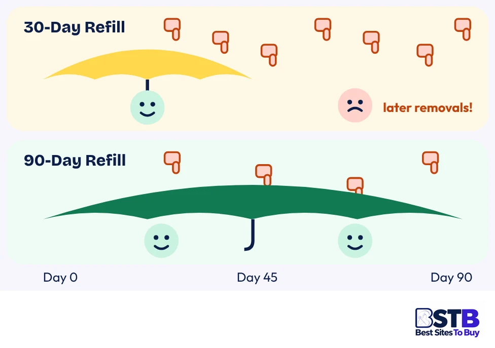 Refill windows for bought YouTube likes: 30-day vs 90-day