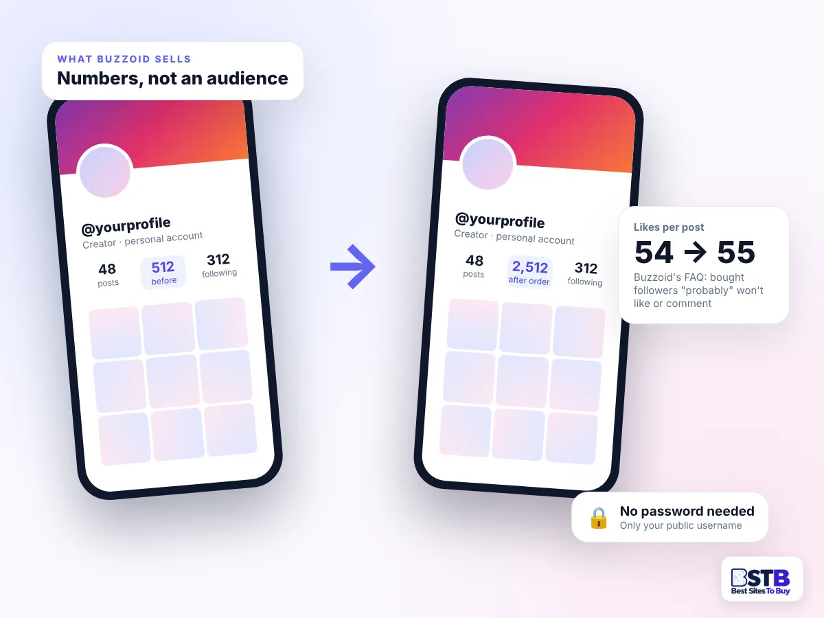 Illustration of an Instagram profile going from 512 to 2,512 followers after a Buzzoid order while likes per post stay flat