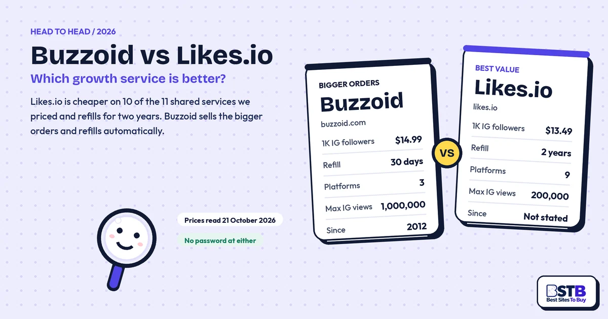 Buzzoid vs Likes.io comparison card: Instagram follower prices and refill windows side by side