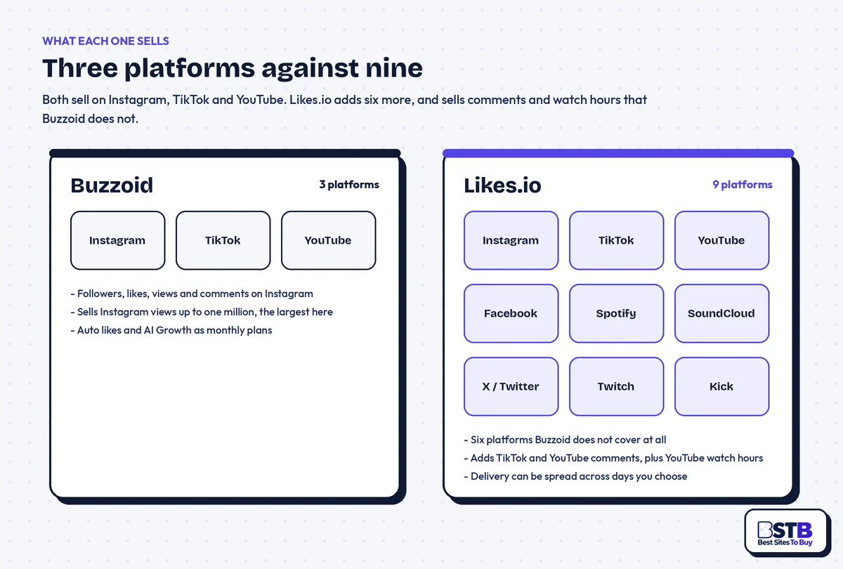 Platforms covered by Buzzoid and Likes.io: Buzzoid 3, Likes.io 9 including Facebook, Spotify and Twitch